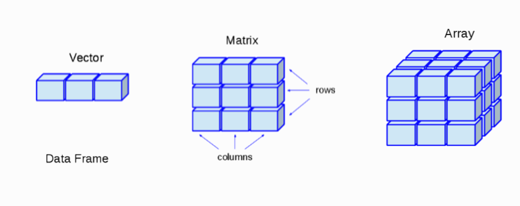 Along with vectors, matrixes and arrays represents the homogeneous data structures in R. A matrix is a 2-D vector (columns and rows), and arrays are N-dimensional (like a stack of n-matrixes). They are homogeneous because they only admit one data type.