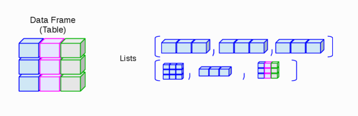 A data frame is the most similar object to an excel sheet where we input different data types in different columns. The two requirements are: all columns have the same lenght and every column has only one data type. A list allow us a bit more of fexibility becase they can store objects of different lenght.