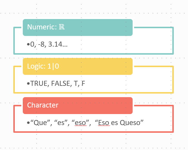 The main data-types are numeric, character and logic. Along with them, there is also complex and integers but we won’t focus on these during this tutorial.