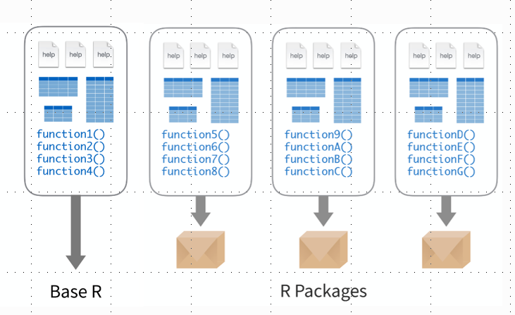 A data frame is the most similar object to an excel sheet where we input different data types in different columns. The two requirements are: all columns have the same lenght and every column has only one data type. A list allow us a bit more of fexibility becase they can store objects of different lenght. Image taken from Ryan Wesslen